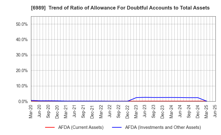 6989 HOKURIKU ELECTRIC INDUSTRY CO., LTD.: Trend of Ratio of Allowance For Doubtful Accounts to Total Assets