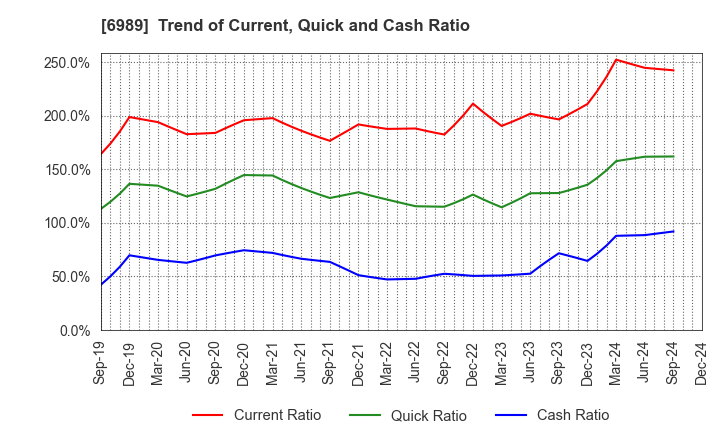 6989 HOKURIKU ELECTRIC INDUSTRY CO., LTD.: Trend of Current, Quick and Cash Ratio