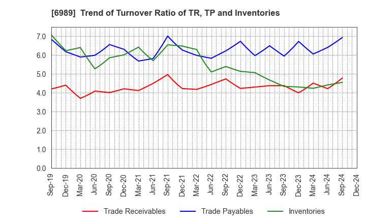 6989 HOKURIKU ELECTRIC INDUSTRY CO., LTD.: Trend of Turnover Ratio of TR, TP and Inventories