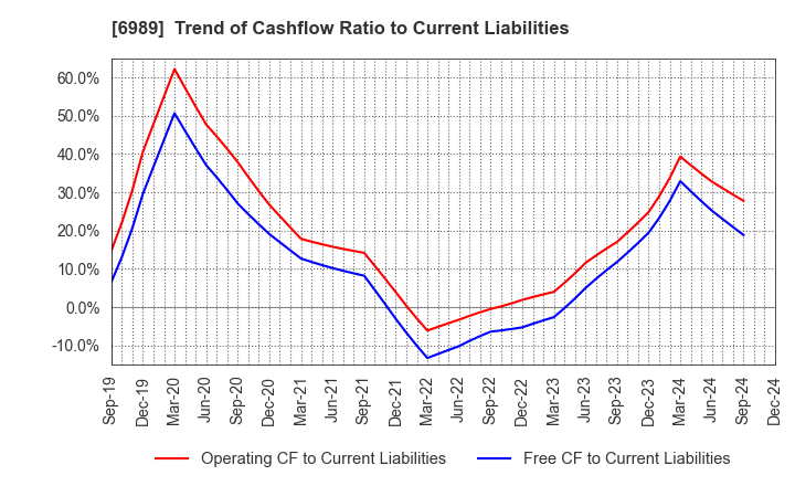 6989 HOKURIKU ELECTRIC INDUSTRY CO., LTD.: Trend of Cashflow Ratio to Current Liabilities