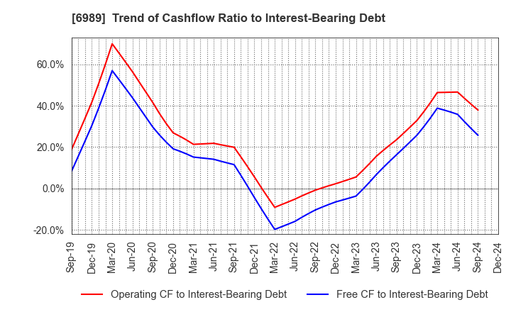 6989 HOKURIKU ELECTRIC INDUSTRY CO., LTD.: Trend of Cashflow Ratio to Interest-Bearing Debt