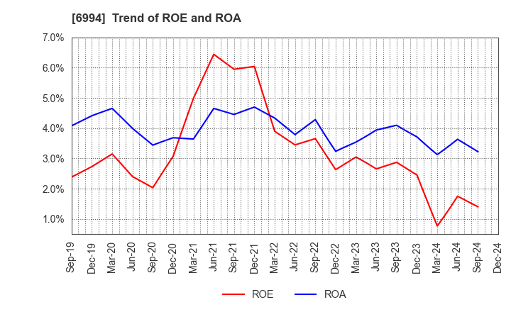 6994 SHIZUKI ELECTRIC COMPANY INC.: Trend of ROE and ROA