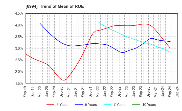 6994 SHIZUKI ELECTRIC COMPANY INC.: Trend of Mean of ROE