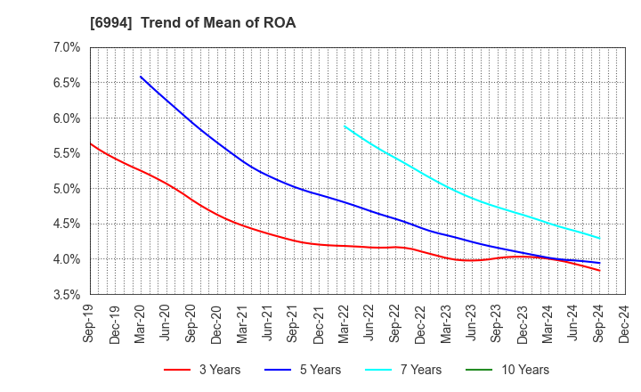 6994 SHIZUKI ELECTRIC COMPANY INC.: Trend of Mean of ROA