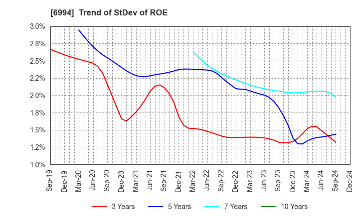 6994 SHIZUKI ELECTRIC COMPANY INC.: Trend of StDev of ROE