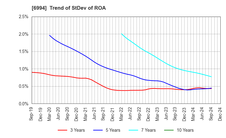 6994 SHIZUKI ELECTRIC COMPANY INC.: Trend of StDev of ROA