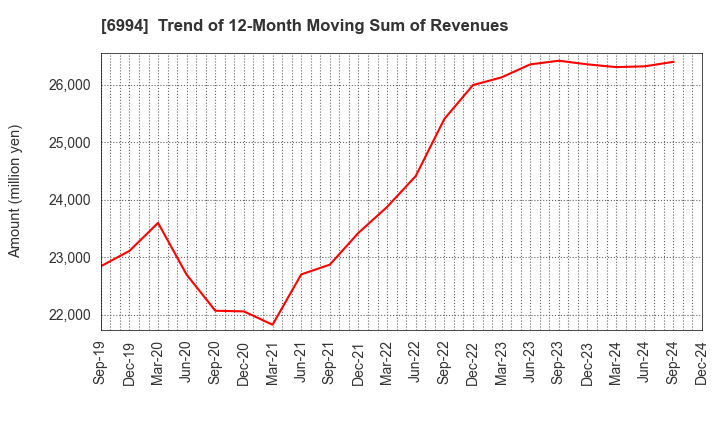 6994 SHIZUKI ELECTRIC COMPANY INC.: Trend of 12-Month Moving Sum of Revenues