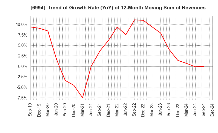 6994 SHIZUKI ELECTRIC COMPANY INC.: Trend of Growth Rate (YoY) of 12-Month Moving Sum of Revenues