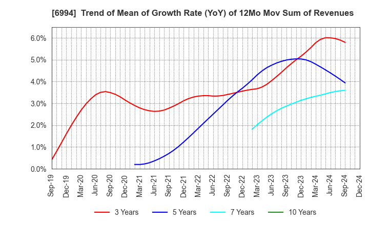 6994 SHIZUKI ELECTRIC COMPANY INC.: Trend of Mean of Growth Rate (YoY) of 12Mo Mov Sum of Revenues