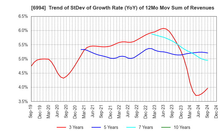 6994 SHIZUKI ELECTRIC COMPANY INC.: Trend of StDev of Growth Rate (YoY) of 12Mo Mov Sum of Revenues