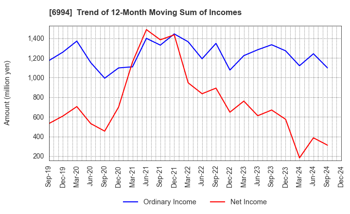 6994 SHIZUKI ELECTRIC COMPANY INC.: Trend of 12-Month Moving Sum of Incomes