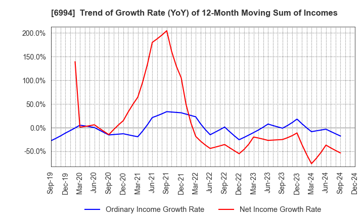 6994 SHIZUKI ELECTRIC COMPANY INC.: Trend of Growth Rate (YoY) of 12-Month Moving Sum of Incomes