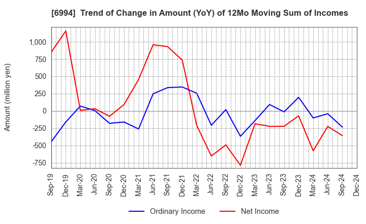 6994 SHIZUKI ELECTRIC COMPANY INC.: Trend of Change in Amount (YoY) of 12Mo Moving Sum of Incomes