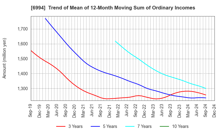 6994 SHIZUKI ELECTRIC COMPANY INC.: Trend of Mean of 12-Month Moving Sum of Ordinary Incomes