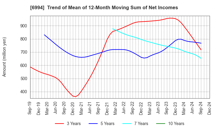 6994 SHIZUKI ELECTRIC COMPANY INC.: Trend of Mean of 12-Month Moving Sum of Net Incomes