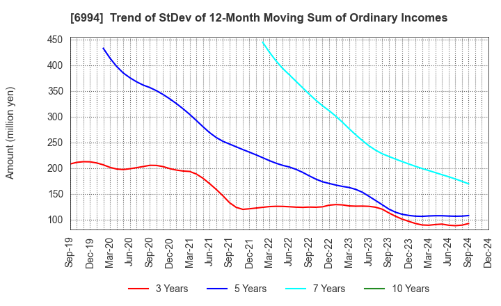 6994 SHIZUKI ELECTRIC COMPANY INC.: Trend of StDev of 12-Month Moving Sum of Ordinary Incomes