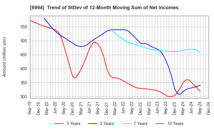 6994 SHIZUKI ELECTRIC COMPANY INC.: Trend of StDev of 12-Month Moving Sum of Net Incomes