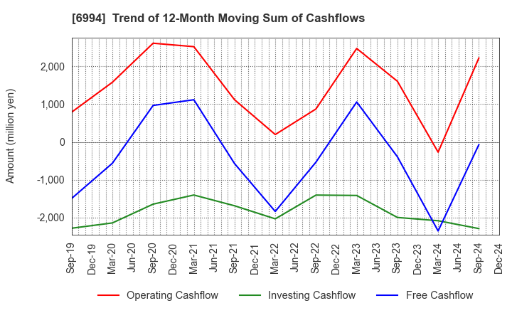 6994 SHIZUKI ELECTRIC COMPANY INC.: Trend of 12-Month Moving Sum of Cashflows