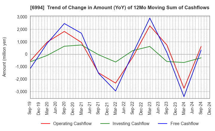 6994 SHIZUKI ELECTRIC COMPANY INC.: Trend of Change in Amount (YoY) of 12Mo Moving Sum of Cashflows