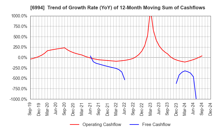 6994 SHIZUKI ELECTRIC COMPANY INC.: Trend of Growth Rate (YoY) of 12-Month Moving Sum of Cashflows