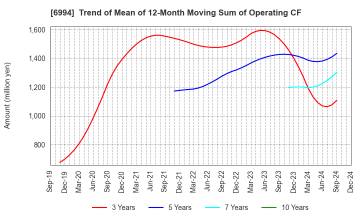 6994 SHIZUKI ELECTRIC COMPANY INC.: Trend of Mean of 12-Month Moving Sum of Operating CF