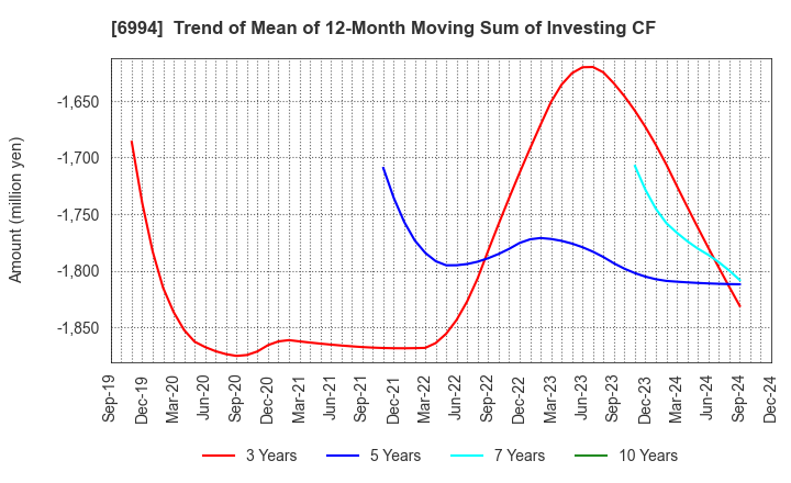 6994 SHIZUKI ELECTRIC COMPANY INC.: Trend of Mean of 12-Month Moving Sum of Investing CF