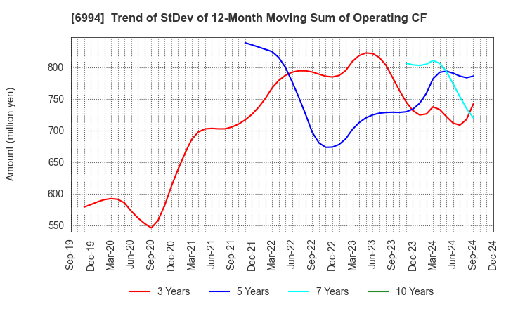 6994 SHIZUKI ELECTRIC COMPANY INC.: Trend of StDev of 12-Month Moving Sum of Operating CF