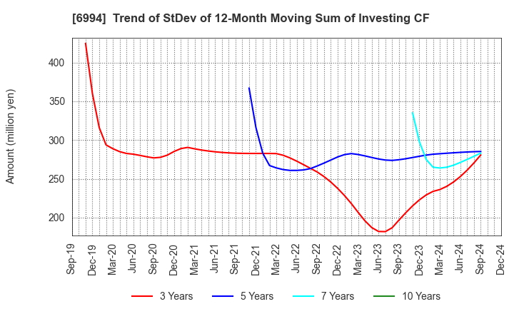 6994 SHIZUKI ELECTRIC COMPANY INC.: Trend of StDev of 12-Month Moving Sum of Investing CF