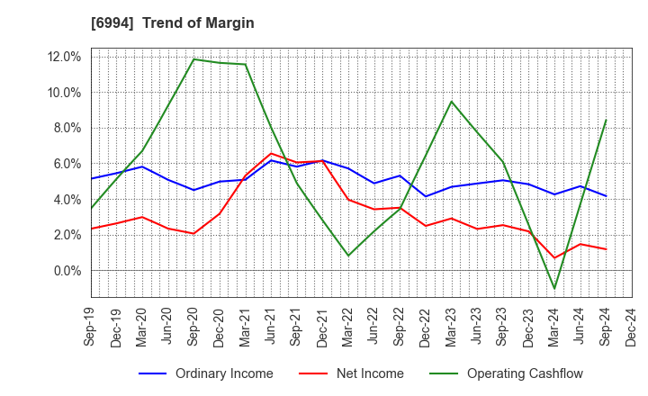 6994 SHIZUKI ELECTRIC COMPANY INC.: Trend of Margin