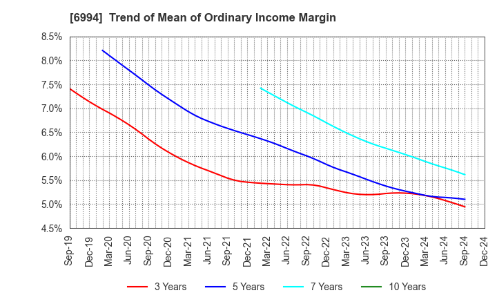 6994 SHIZUKI ELECTRIC COMPANY INC.: Trend of Mean of Ordinary Income Margin