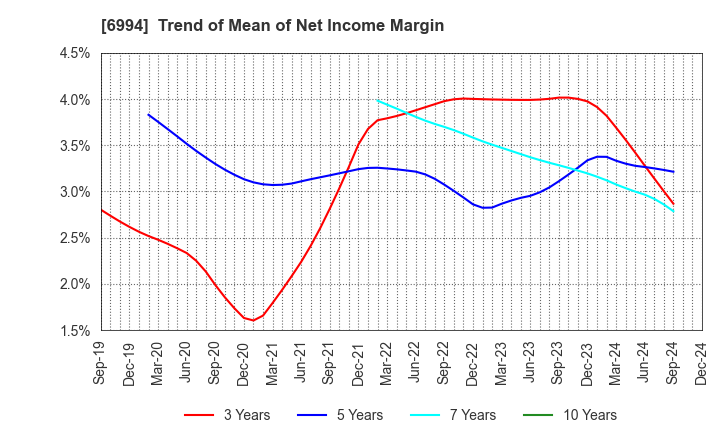 6994 SHIZUKI ELECTRIC COMPANY INC.: Trend of Mean of Net Income Margin