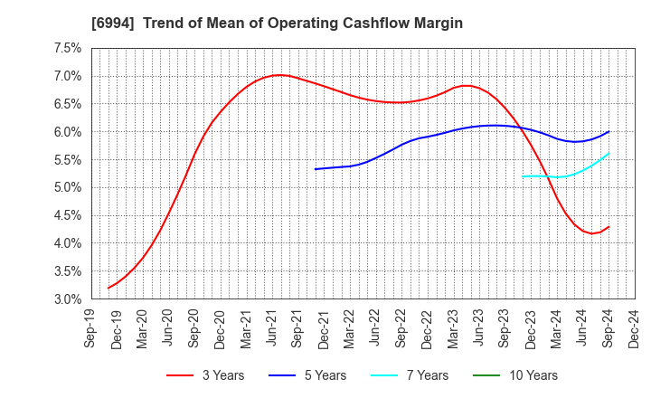 6994 SHIZUKI ELECTRIC COMPANY INC.: Trend of Mean of Operating Cashflow Margin