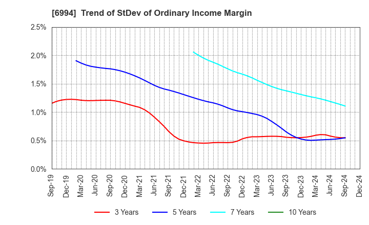 6994 SHIZUKI ELECTRIC COMPANY INC.: Trend of StDev of Ordinary Income Margin