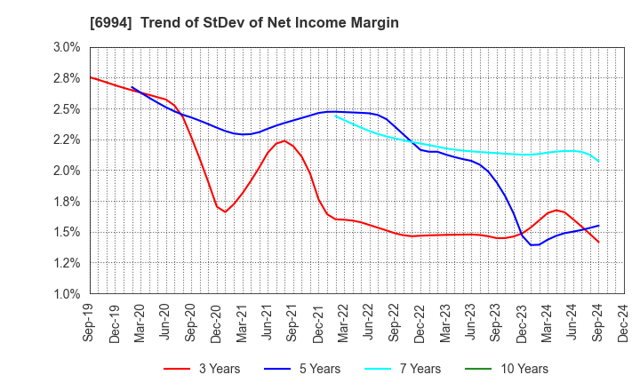 6994 SHIZUKI ELECTRIC COMPANY INC.: Trend of StDev of Net Income Margin