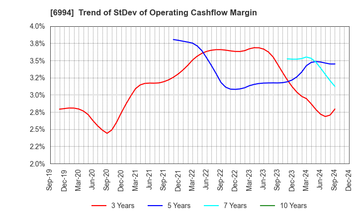 6994 SHIZUKI ELECTRIC COMPANY INC.: Trend of StDev of Operating Cashflow Margin