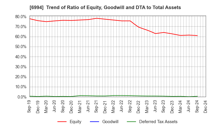 6994 SHIZUKI ELECTRIC COMPANY INC.: Trend of Ratio of Equity, Goodwill and DTA to Total Assets