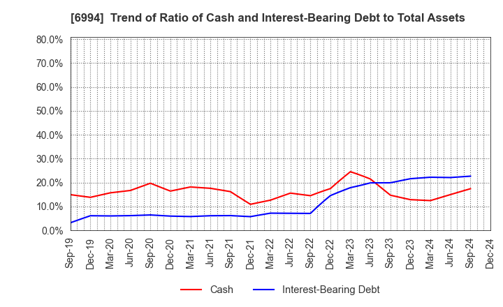 6994 SHIZUKI ELECTRIC COMPANY INC.: Trend of Ratio of Cash and Interest-Bearing Debt to Total Assets