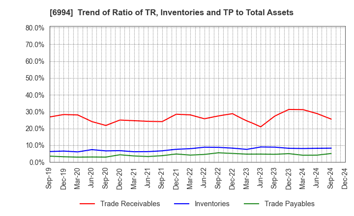 6994 SHIZUKI ELECTRIC COMPANY INC.: Trend of Ratio of TR, Inventories and TP to Total Assets