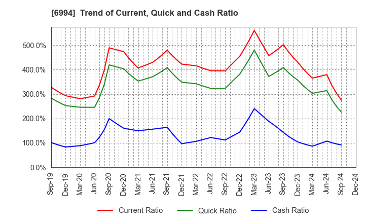 6994 SHIZUKI ELECTRIC COMPANY INC.: Trend of Current, Quick and Cash Ratio