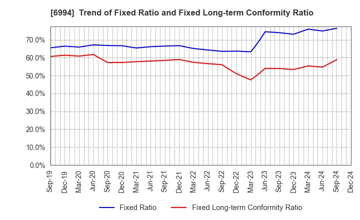 6994 SHIZUKI ELECTRIC COMPANY INC.: Trend of Fixed Ratio and Fixed Long-term Conformity Ratio