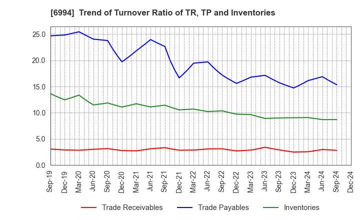 6994 SHIZUKI ELECTRIC COMPANY INC.: Trend of Turnover Ratio of TR, TP and Inventories