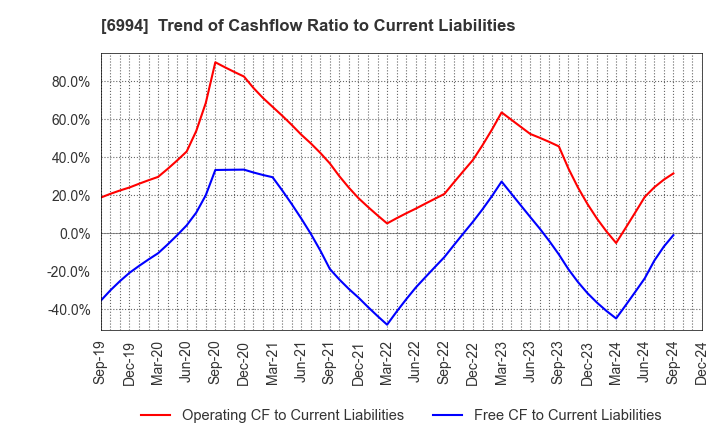 6994 SHIZUKI ELECTRIC COMPANY INC.: Trend of Cashflow Ratio to Current Liabilities