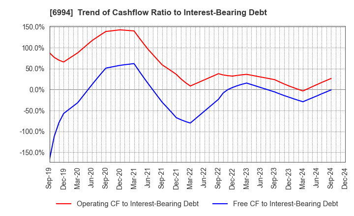 6994 SHIZUKI ELECTRIC COMPANY INC.: Trend of Cashflow Ratio to Interest-Bearing Debt