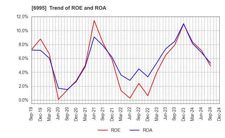 6995 TOKAI RIKA CO.,LTD.: Trend of ROE and ROA