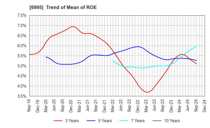 6995 TOKAI RIKA CO.,LTD.: Trend of Mean of ROE