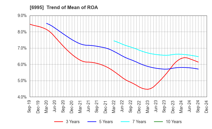 6995 TOKAI RIKA CO.,LTD.: Trend of Mean of ROA