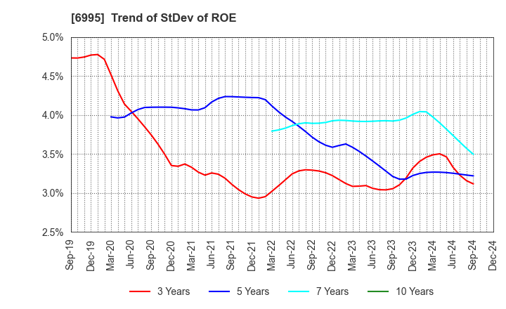 6995 TOKAI RIKA CO.,LTD.: Trend of StDev of ROE