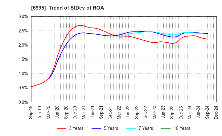 6995 TOKAI RIKA CO.,LTD.: Trend of StDev of ROA