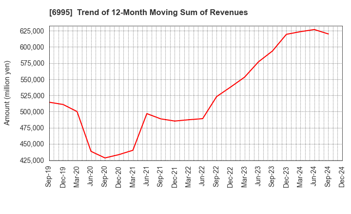 6995 TOKAI RIKA CO.,LTD.: Trend of 12-Month Moving Sum of Revenues