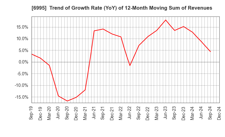 6995 TOKAI RIKA CO.,LTD.: Trend of Growth Rate (YoY) of 12-Month Moving Sum of Revenues